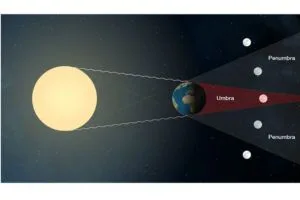 Gerhana Bulan Penumbral