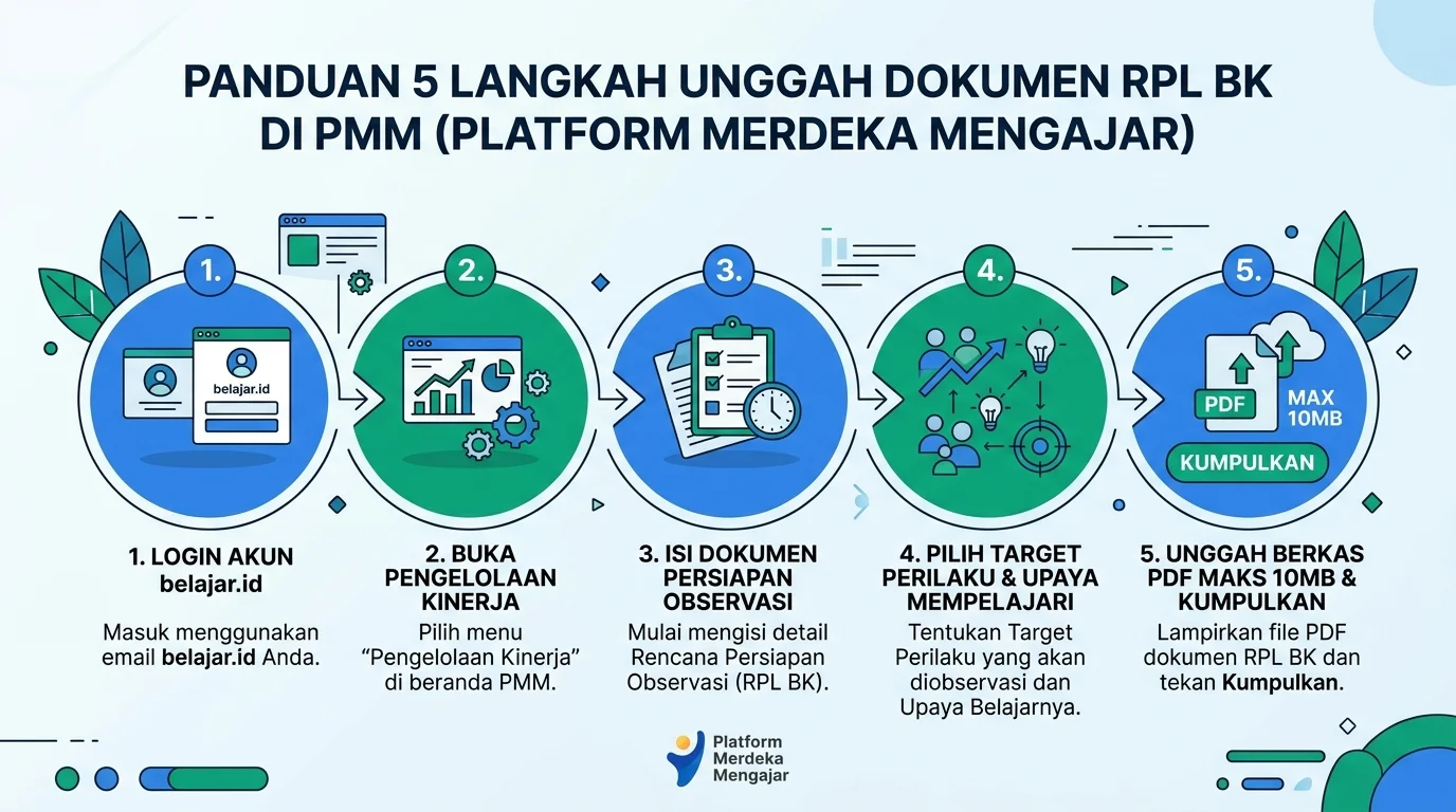 Infografis 5 langkah panduan cara upload RPL BK di PMM